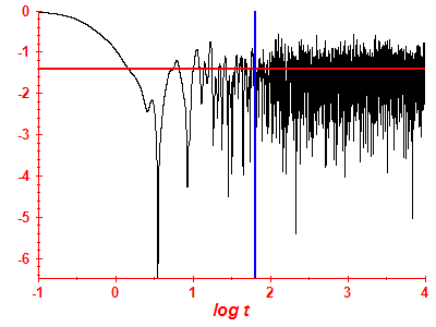 Survival probability log